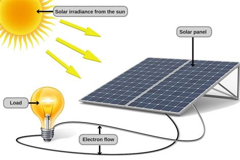 how does solar energy gathered