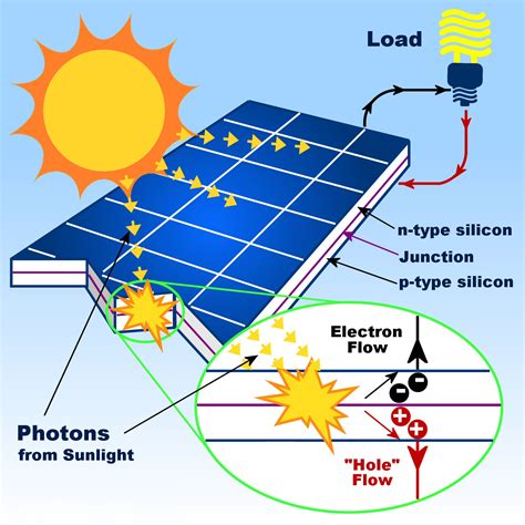 how does solar panel create electricity