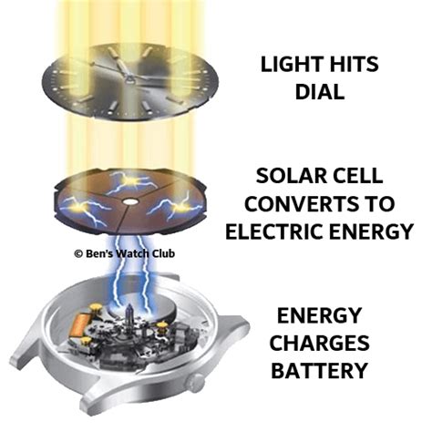 How Does Solar Powered Watches Work