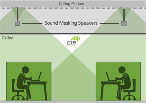 How Does Sound Masking Work