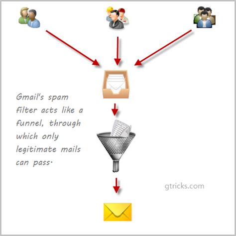 How Does Spam Filter Work In Gmail