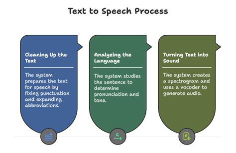 how does speech to text work on iphone