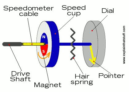 How Does Speedometer Work In Car