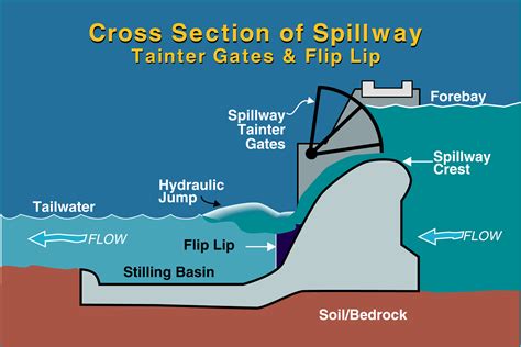 How Does Spillway Work