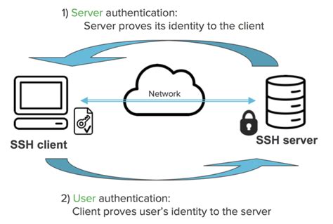 how does ssh key authentication work
