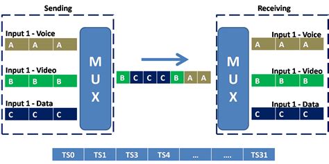 How Does Statistical Multiplexing Work