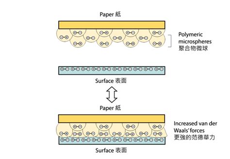 How Does Sticky Notes Work