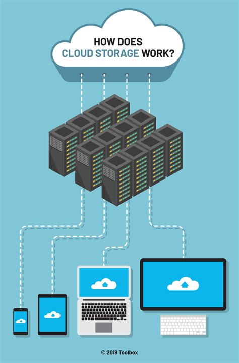 How Does Storage In The Cloud Work
