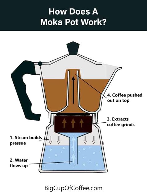 How Does Stovetop Coffee Maker Work