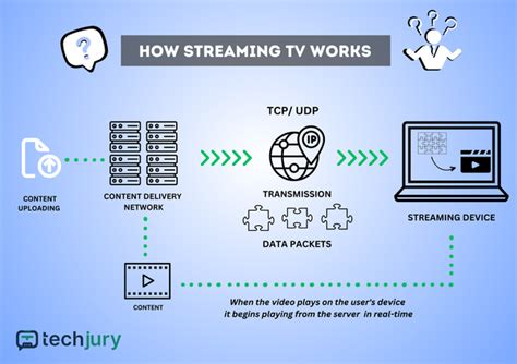 How Does Streaming Work With A Smart Tv