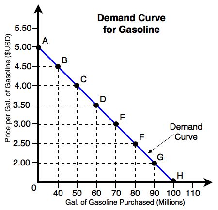 How Does Supply And Demand Affect Gasoline