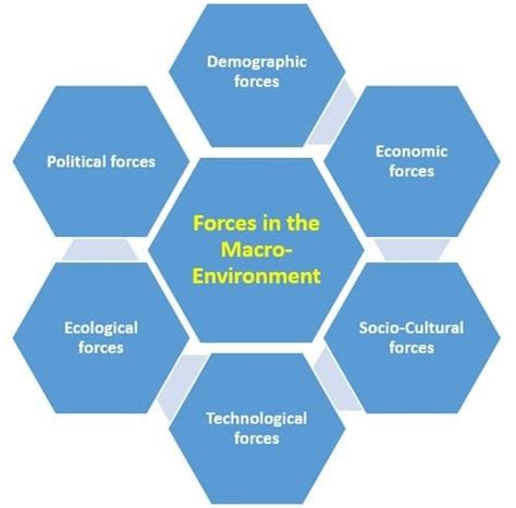 how does technology affect the macro environment
