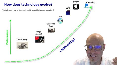 how does technology evolve