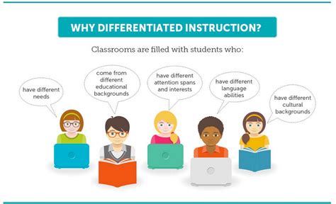 how does technology support differentiated instruction in the classroom