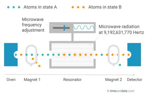 How Does The Atomic Clock Work