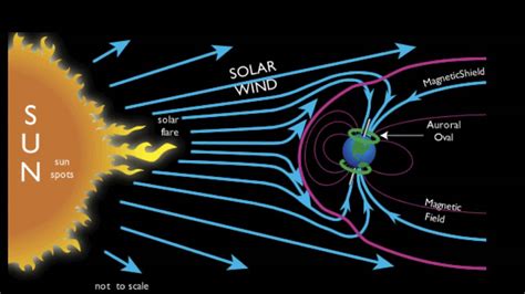 how does the aurora borealis form