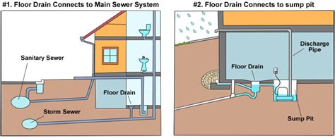 How Does The Basement Drain Work