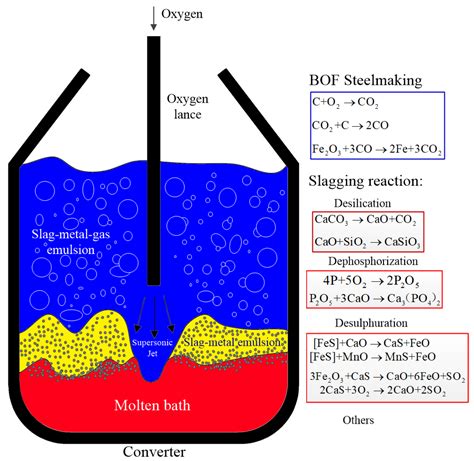 How Does The Basic Oxygen Furnace Work