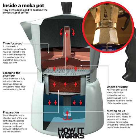 How Does The Bialetti Coffee Maker Work