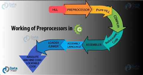 how does the c preprocessor work