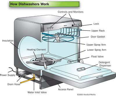 How Does The Dishwasher Operate