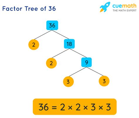 how does the factor tree method work