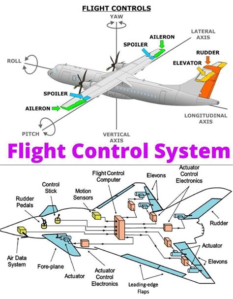 How Does The Flight Control System Work