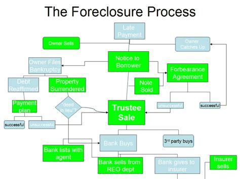 how does the foreclosure process work