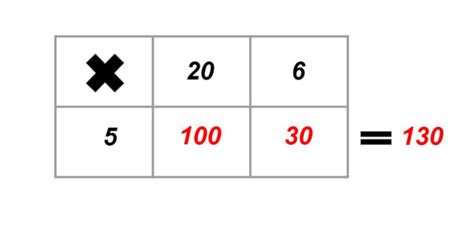 how does the grid method work