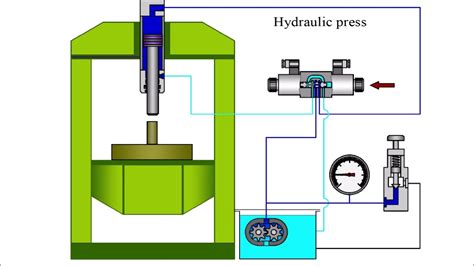 How Does The Hydraulic Press Work