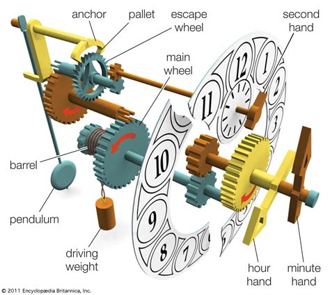 How Does The Inside Of A Clock Work