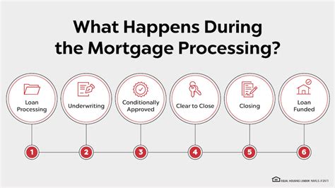 How Does The Mortgage Broker Process Work