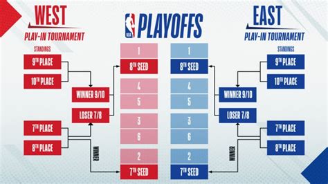 how does the nba tournament work
