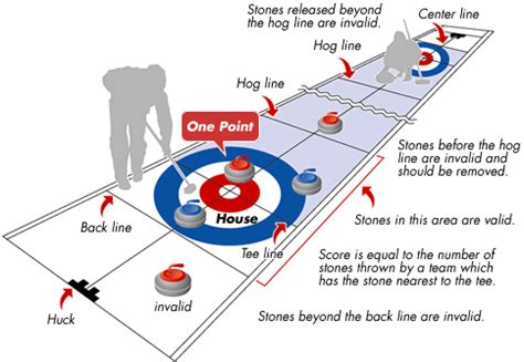 How Does The Point System Work In Curling