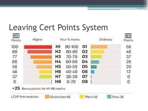 How Does The Points System Work In Leaving Cert