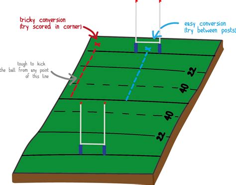 How Does The Scoring System Work In Rugby