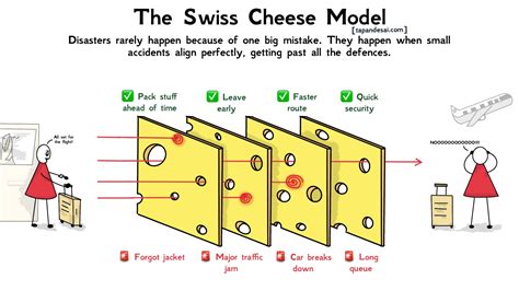 How Does The Swiss Cheese Model Work