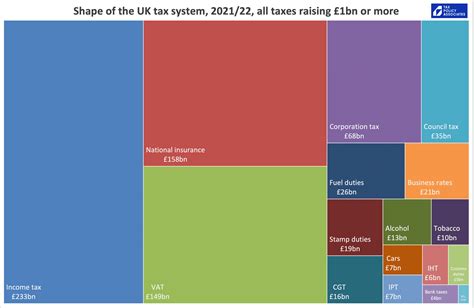 How Does The Tax System Work Uk
