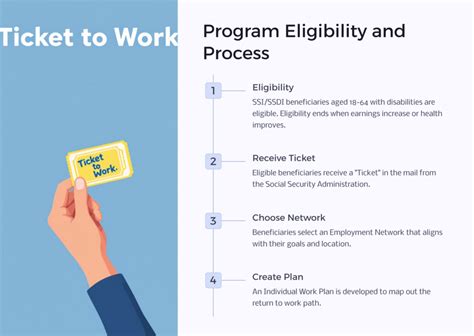 How Does The Ticket To Work Program Work