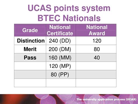How Does The Ucas Point System Work