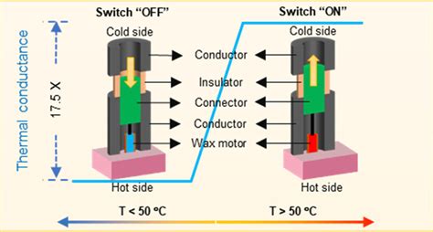 How Does Thermal Switch Work
