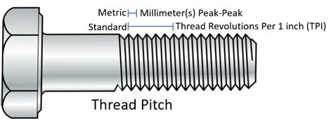 How Does Thread Pitch Work