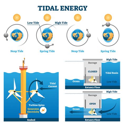 how does tidal produce energy