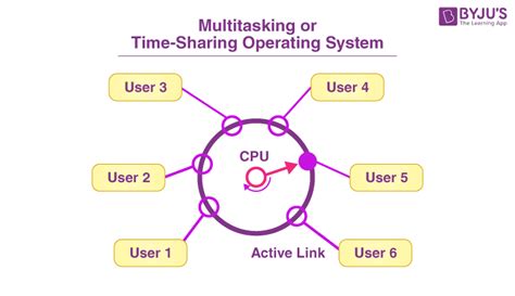 How Does Time Sharing System Work