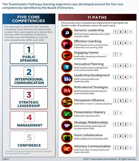 how does toastmasters pathways work