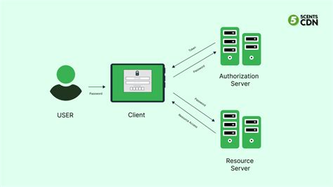 how does token validation work