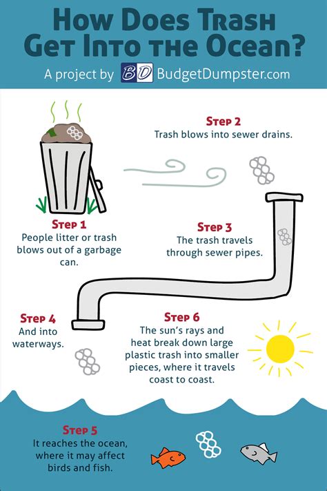 How Does Trash Get In The Ocean