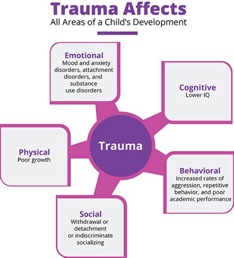how does trauma affect language development