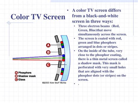 How Does Tv Screen Work