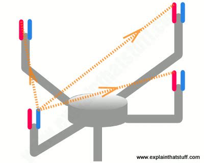 How Does Ultrasonic Anemometer Work